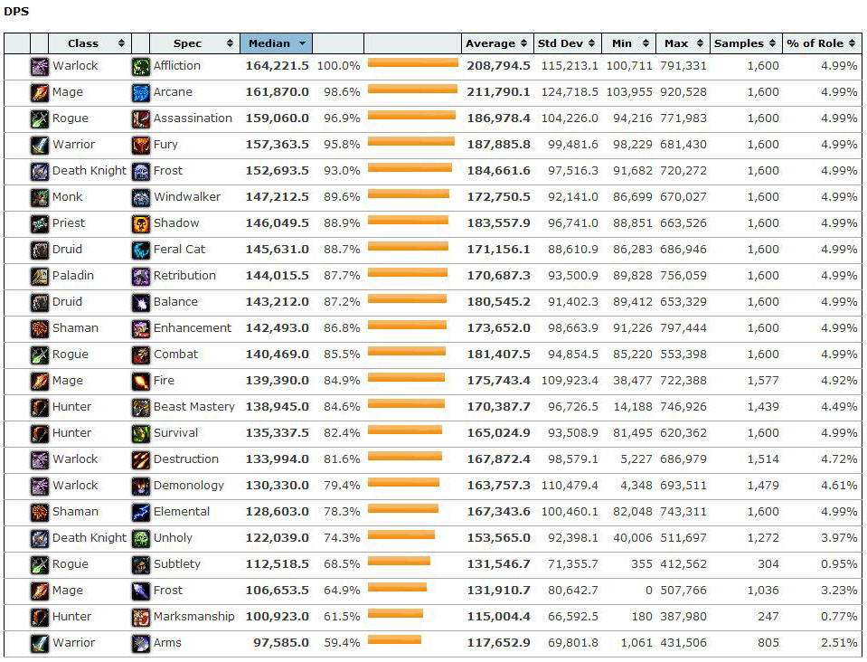 5 4 рейтинг. ДПС таблица 5.4.8. Топ ДПС классов 2.4.3. Топ ДПС катаклизм. Топ ДПС ВОВ 2.4.3.